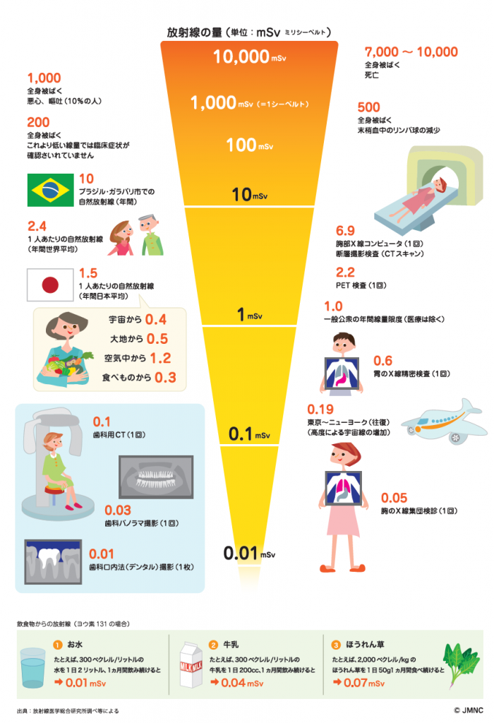 レントゲンと被ばくについて