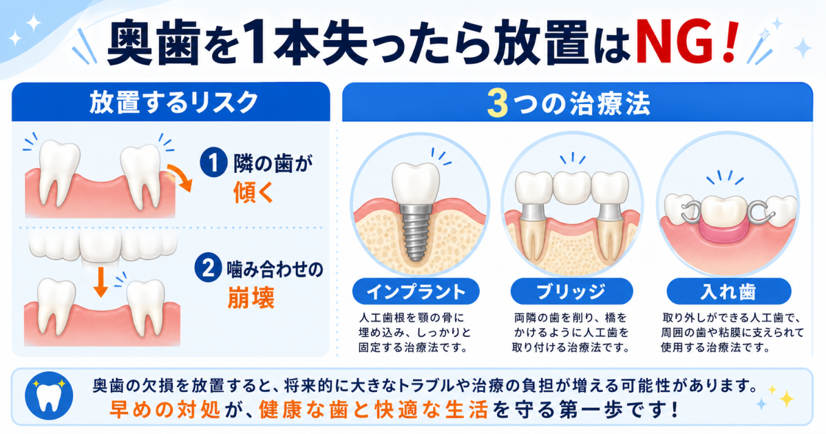 奥歯を1本失ったまま放置すると？噛み合わせの変化と3つの治療法