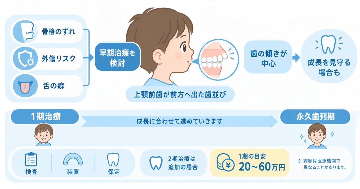 子供の出っ歯の早期矯正｜すぐ始めるか経過を見るかの判断と総費用